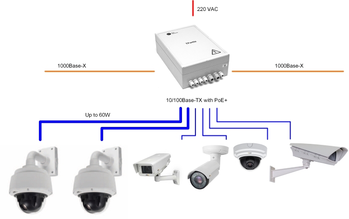 Гигабитный управляемый уличный коммутатор для подключения 6 камер с встроенным оптическим кроссом с поддержкой РоЕ+ (HighPoE) 802.3at (60W)