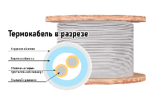 Линейный тепловой извещатель, Химически-устойчивая фторполимерная оболочка, температура срабатывания 105°С, рабочая температура -55…+75°С, 1м