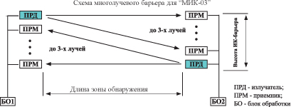 ИК-извещатель, активный, уличный, длина зоны обнаружения:- в помещении – от 5 до150 м, на улице – от 5 до 50 м. от - 40°С до 50°