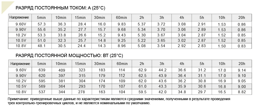 Аккумулятор 12 А/ч, 17В, 181х77х167 мм, вес 5,1 кг