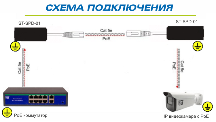Устройство грозозащиты Ethernet-портов и цепей питания PoE, Тип защищаемых портов: Ethernet 10/100Base-TX, Поддерживаемые PoE: IEEE 802.3af классы 0-4, IEEE 802.3at PoE+, Passive PoE (вар. А и В), Макс. напряжение линии: 68В, Время срабатывания: <10 нС