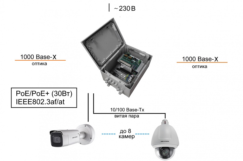 Уличный коммутатор управляемый 1Гбит/с для подключения 8 камер, Два SFP-слота, 30Вт на всех портах