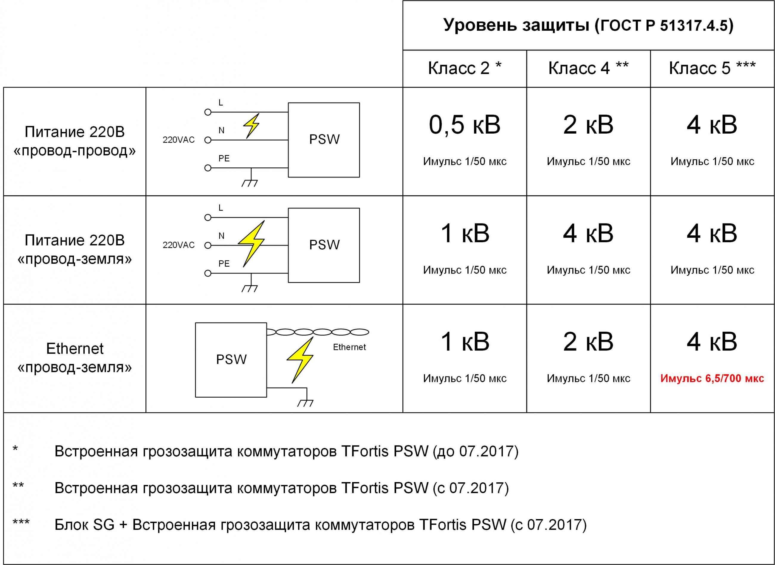 Блок дополнительной грозозащиты, Уличное исполнение IP66, Обеспечивает дополнительную защиту цепей питания 220В и Ethernet коммутаторов TFortis PSW от помех большой энергии