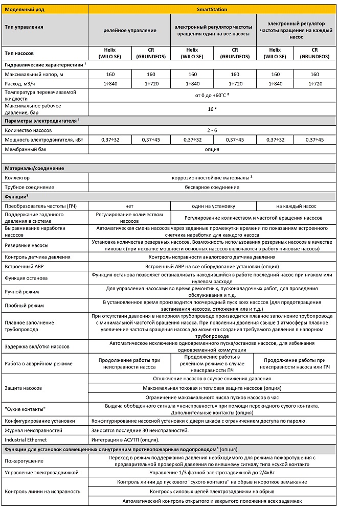 Насосная станция предназначена для работы в системах холодного водоснабжения, а также в системах совмещенных с внутренним противопожарным водопроводом. Насосные установки представляют собой модульную насосную установку на основе насосов WILO или Grundfos