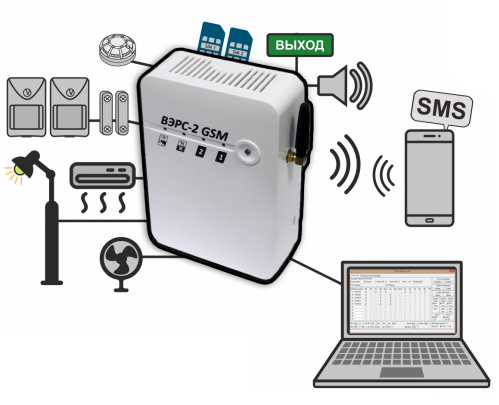 2 ШС четырех типов (охр, пож, техн, неисп), 3 реле, 2 выхода на оповещатели. Передача извещений пользователю (10 групп сообщений) и управление ШС и реле ПЦН по SMS, 2 SIM-карты
