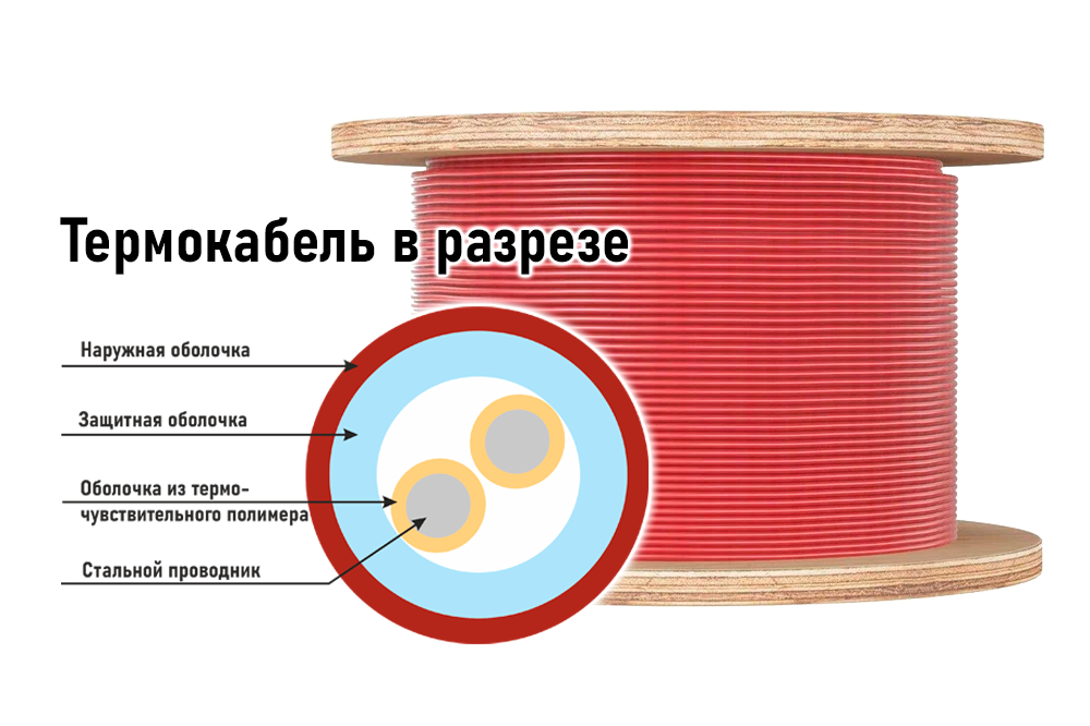 Линейный тепловой извещатель, Химически-устойчивая фторполимерная оболочка, температура срабатывания 88°С, рабочая температура -55…+60°С, 1м