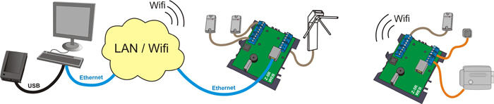 Cетевой контроллер СКУД, Ethernet, WiFi, ключей два банка по 8168шт, событий: 8192шт, Размер, мм: 116x104x37