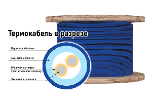 Линейный тепловой извещатель, Химически-устойчивая фторполимерная оболочка, температура срабатывания 68°С, рабочая температура -55…+45°С, 1м