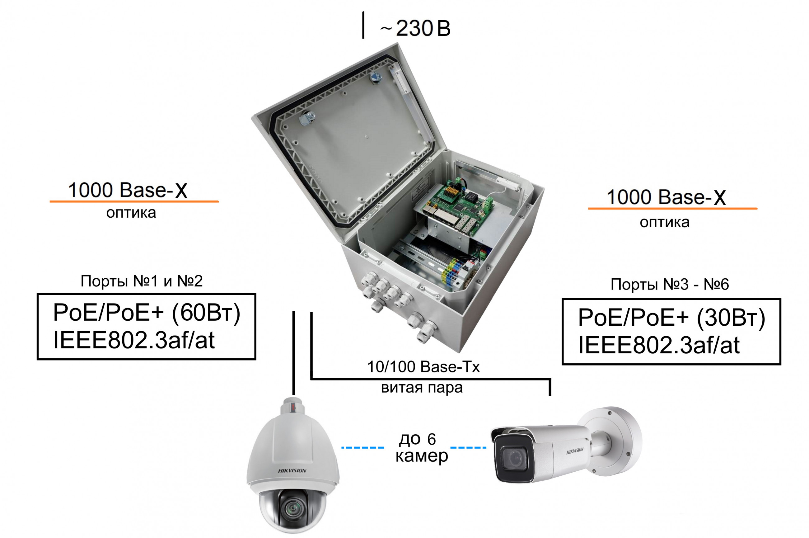 Уличный коммутатор управляемый 1Гбит/с для подключения 6 камер, Два SFP-слота, Встроенный оптический кросс, 60Вт на двух портах, 30Вт на всех портах