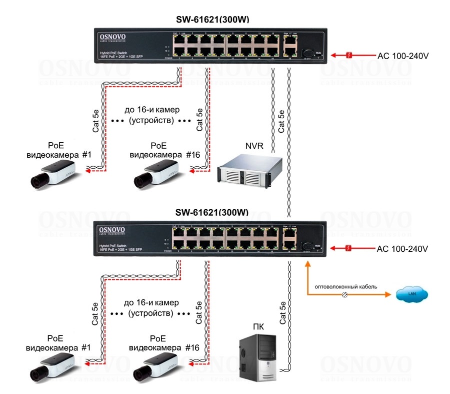 PoE коммутатор Fast Ethernet на 16 x RJ45 PoE + 2 x RJ45 GE + 1 SFP GE порта. Мощность PoE на порт - до 30W. PoE до 292W. до 250м, AC100-240V. Встроенный БП. 19", 295x45x195мм. -10...+55гр. С.