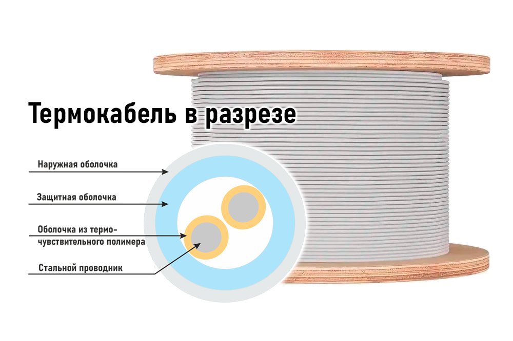 Линейный тепловой извещатель, Химически-устойчивая фторполимерная оболочка, температура срабатывания 105°С, рабочая температура -55…+75°С, 1м