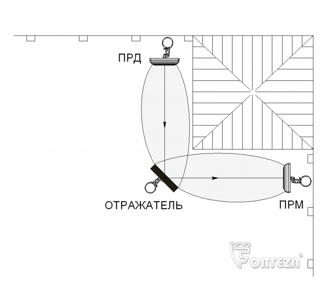 Формирование излома зоны обнаружения радиоволновых двухпозиционных извещателей. До 50 метров.