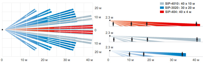 Всепогодный (IP65) извещатель охранный объемный, 40х4м, оптико-электронный пассивный для открытых пространств, рабочая температура -25°С +60°С
