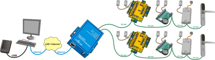 Конвертер с гальванической развязкой Ethernet / RS-485 x2