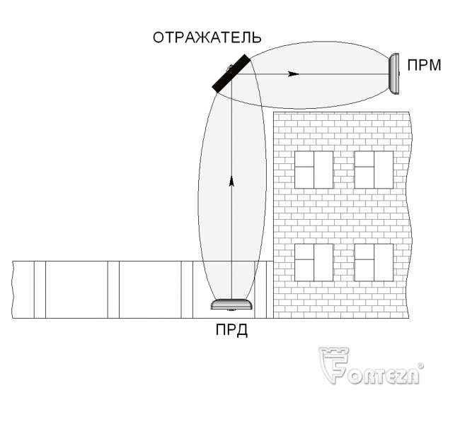 Формирование излома зоны обнаружения радиоволновых двухпозиционных извещателей. До 50 метров.