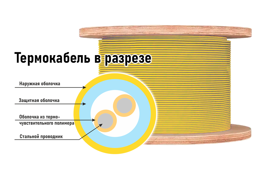 Линейный тепловой извещатель, Химически-устойчивая фторполимерная оболочка, температура срабатывания 138°С, рабочая температура -55…+93°С, 1м