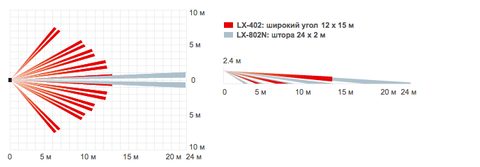 ИК-извещатель уличный, микропроцесор, зона 24х2м (коридор), н.з./н.о. реле, дневной/ночной режим, IP-54