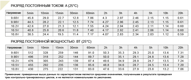 Аккумулятор 12 А/ч, 12В, 151х98х101 мм, вес 3,65 кг