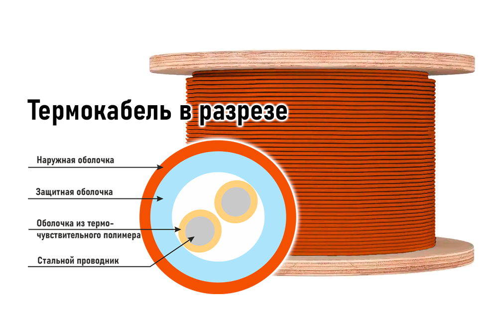 Линейный тепловой извещатель, ПВХ, температура срабатывания 180°С, рабочая температура -40…+121°С, 1м