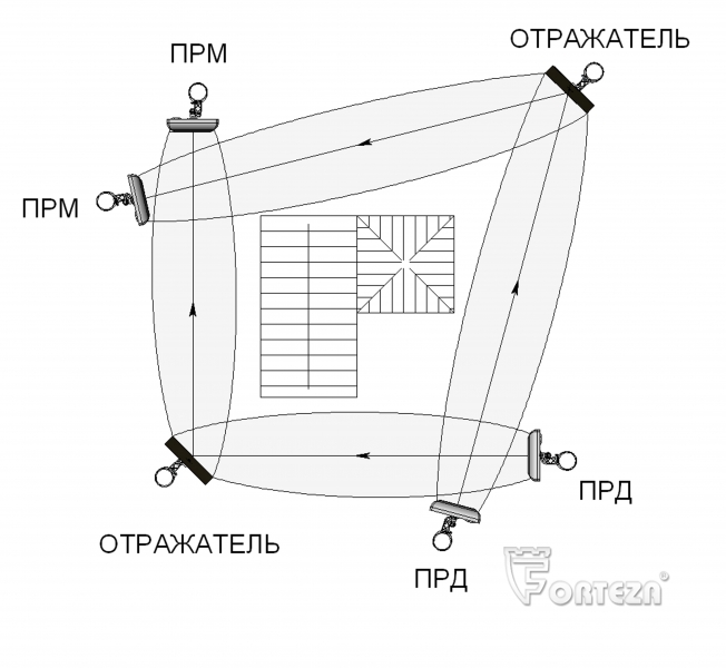 Формирование излома зоны обнаружения радиоволновых двухпозиционных извещателей. До 70 метров.