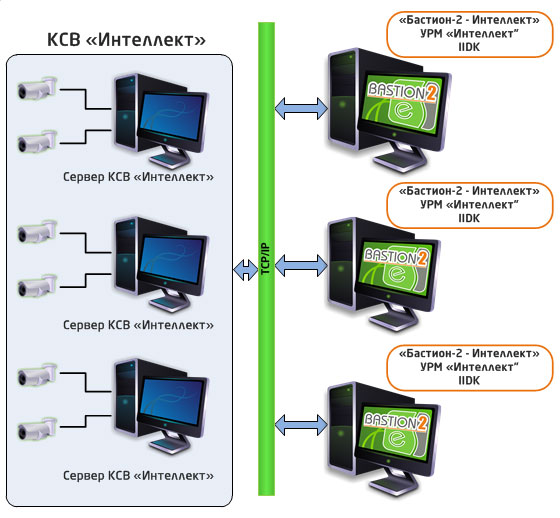 Модуль интеграции системы видеонаблюдения на базе видеосерверов "Интеллект"