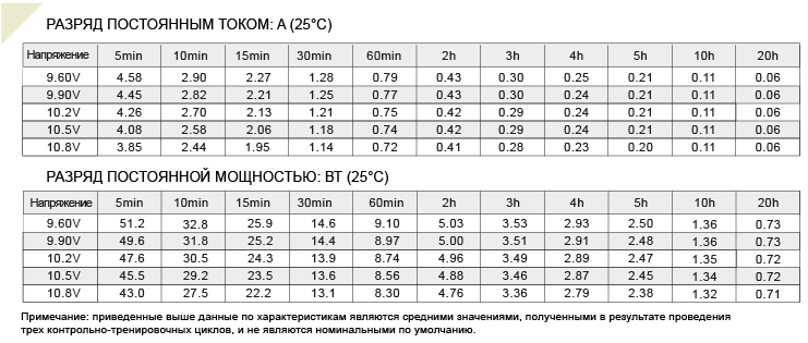 Аккумулятор 1,2А/ч, 12В, 98х44х59 мм, вес 0,6 кг