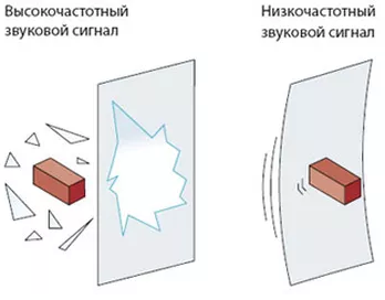 Извещатель звуковой разрушения стекла,  дальность до 12 м.
