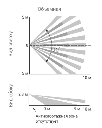 Радиоканальный ИК пассивный, объемный, извещатель для систем Астра-РИ-М и Security Hub, 433 МГц,&nbsp;&nbsp;до 10 м, 90 град., устойчивость к животным до 20 кг, температурная компенсация, контроль вскрытия, дальность радиоканала 300 м