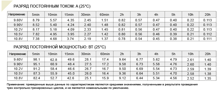 Аккумулятор 2,2А/ч, 12В, 178х34х66 мм, вес 0,97 кг