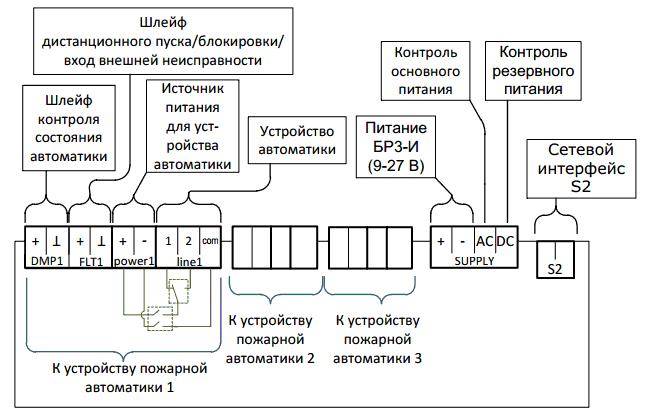 Блок управления пожарной автоматикой, 3 релейных выхода (=30 /~250В, 7А) с контролем.