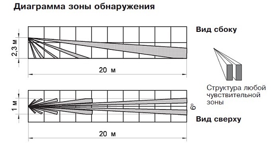 Извещатель оптико-электронный линейный, взрывозащ. 0ExiaIIВТ6Х, 20м х 6°, Uпит.8…14В, Iпотр.20мА, IP41, t-раб.-30…+50°С, 100х73х54,5 мм, кронштейн