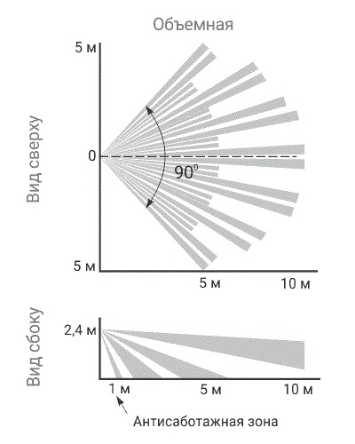 Радиоканальный ИК пассивный, объемный, извещатель для систем Астра-РИ-М и Security Hub, 433 МГц, до 10 м, 90 град., дальность радиоканала 300 м