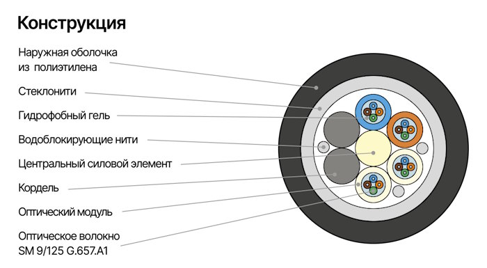 Кабель NIKOMAX волоконно-оптический, 12 волокон, одномодовый 9/125мкм, стандарта G.652.D & G.657.A1, внешний, многомодульный, усиленный стеклонитями, 6кН, полиэтилен, черный