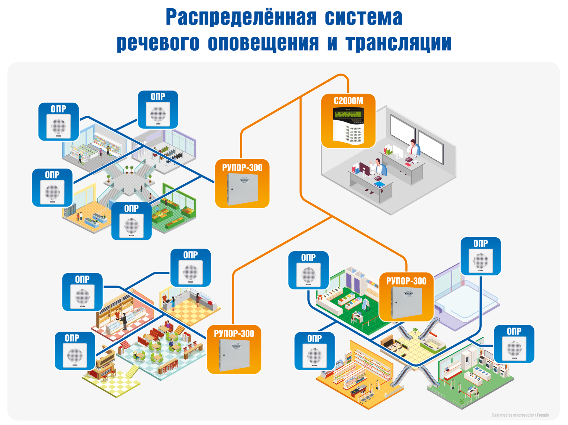 Блок речевого оповещения для трансляции записанных или внешних речевых сообщений, одна линия, 100 В, 300 Вт, до 255 сообщений, общей продолжительностью&nbsp;&nbsp;400 с, управление по RS-485 или от Медиасервера по Ethernet. Питание от 220 В. Возможность установки двух аккумуляторов 17 Ач.