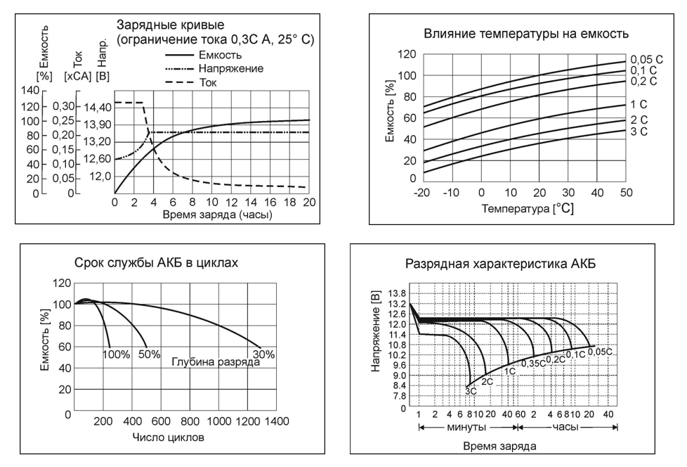 Аккумулятор 1,2А/ч, 12В, 48х97х58мм. Вес 0,5 кг. Срок службы 6 лет.