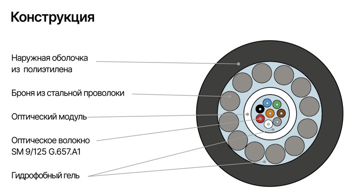Кабель NIKOMAX волоконно-оптический, 4 волокна, одномодовый 9/125мкм, стандарта G.652.D & G.657.A1, внешний, броня из стальных оцинкованных проволок, 7кН, полиэтилен, черный
