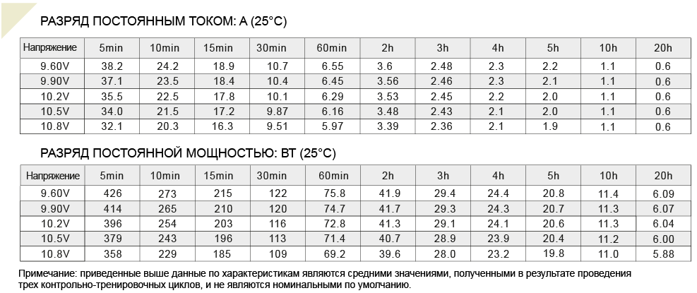 Аккумулятор 12 А/ч, 12В, 151х98х101 мм, вес 3,45 кг