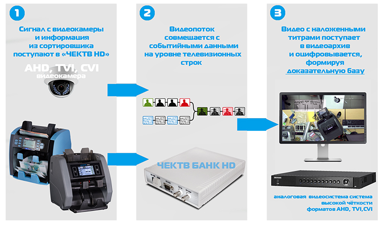 Прибор событийного видеоконтроля, модификация прибора для банковской отрасли, для работы с цифровыми системами видеонаблюдения HD форматов AHD, TVI и CVI