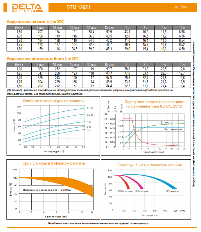 Аккумулятор 65 А/ч., 12В