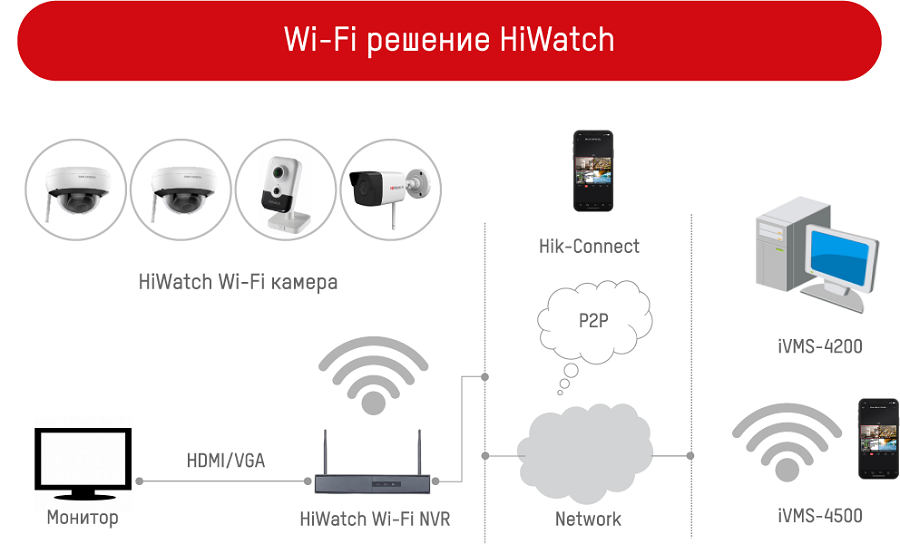 Wi-Fi решения HiWatch