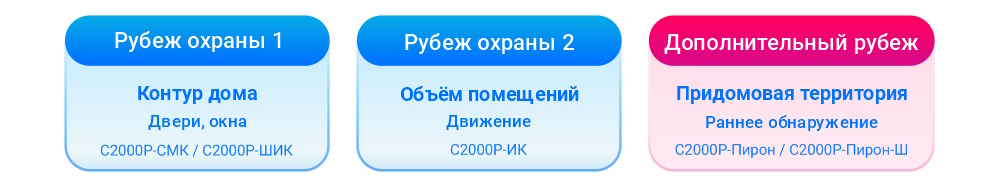 Рубежи охраны Рубежи охраны