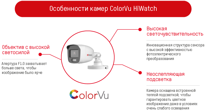 Особенности камер ColorVu HiWatch