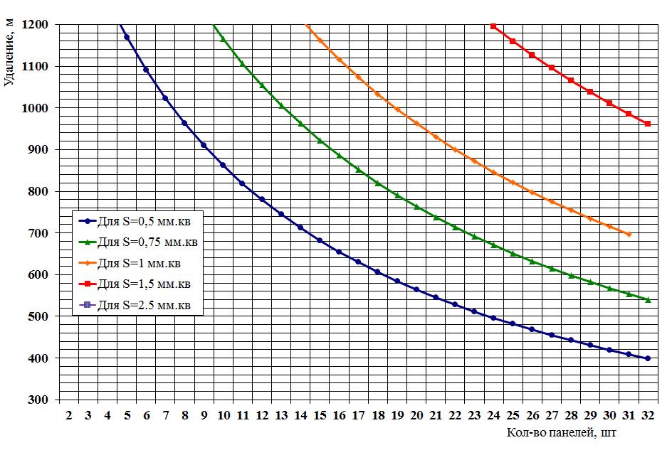 Зависимость количества абонентских панелей от количества и удаления абонентских панелей для различных сечений жилы дополнительного провода