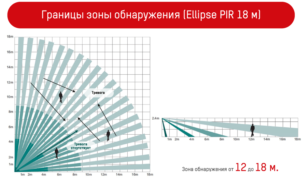 Границы зоны обнаружения