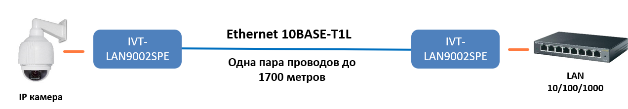 Подключение IP–камер по одной паре 1700 м