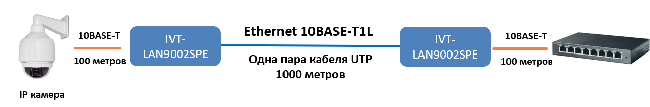 Подключение IP-камер по UTP 5e/6 cat.