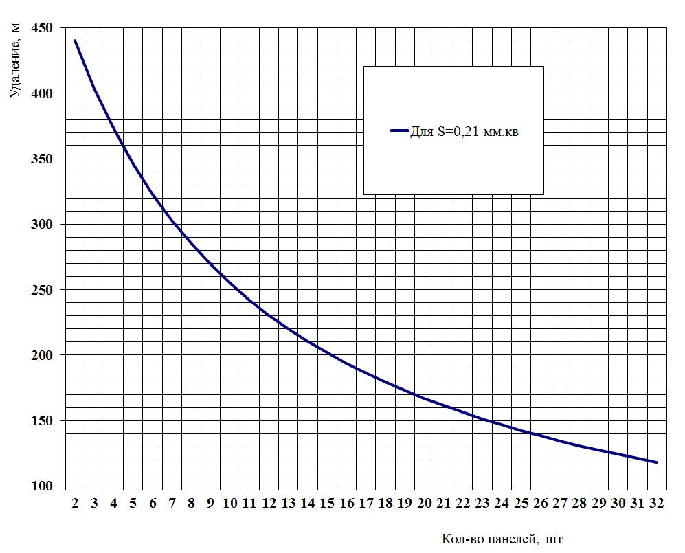 Зависимость количества абонентских панелей от удаления для сечения жилы провода S=0,21 мм2