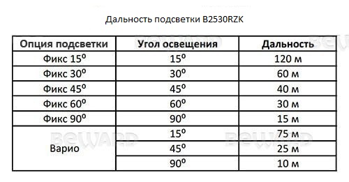 Варифокальная ИК-подсветка. Светодиоды III поколения B2530RZK