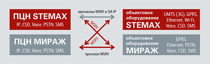 Схема совместимости систем STEMAX и Мираж