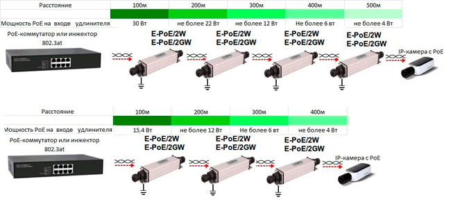 Схема применения E-PoE/2W и E-PoE/2GW